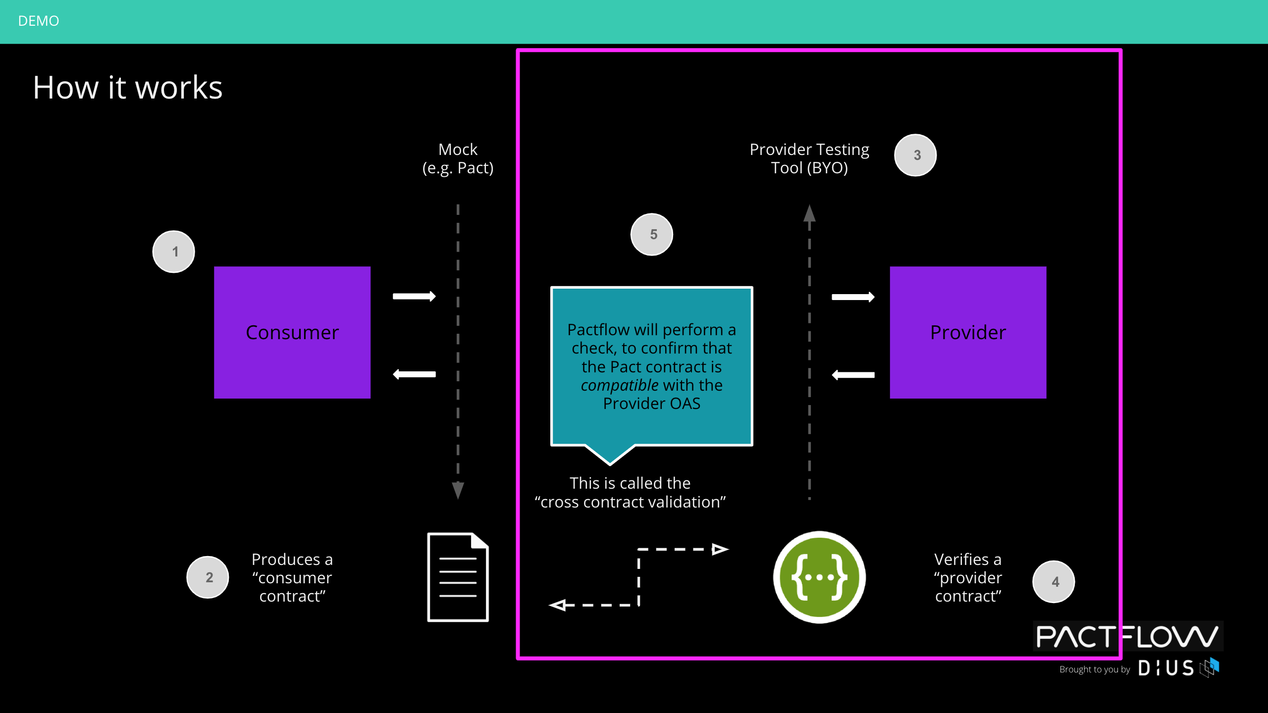 Provider Test Provider Test