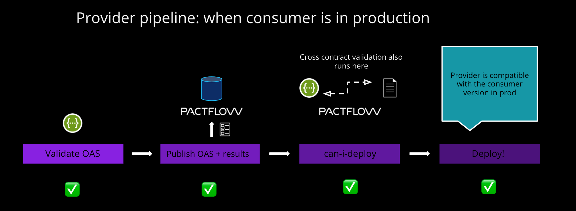Provider Pipeline Provider Pipeline